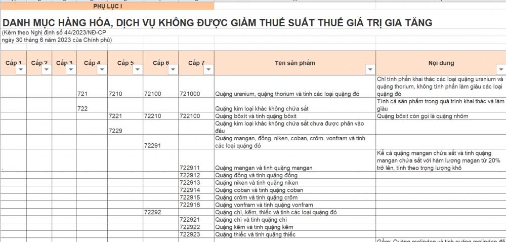 Danh sách mặt hàng không được giảm thuế GTGT theo NĐ 44/2023